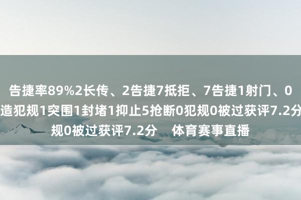 告捷率89%2长传、2告捷7抵拒、7告捷1射门、0射正7丢失球权2造犯规1突围1封堵1抑止5抢断0犯规0被过获评7.2分    体育赛事直播